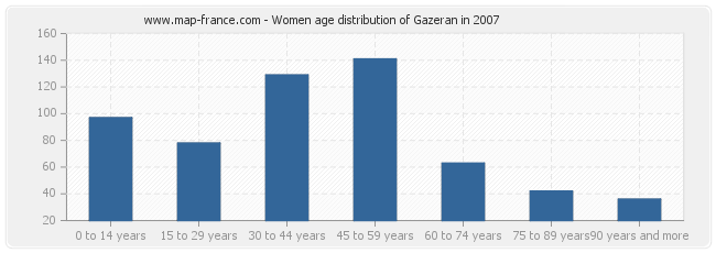 Women age distribution of Gazeran in 2007
