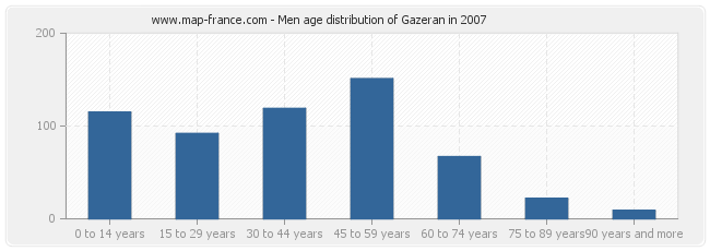 Men age distribution of Gazeran in 2007