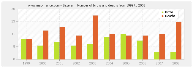 Gazeran : Number of births and deaths from 1999 to 2008