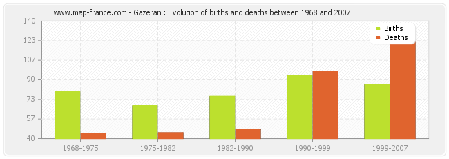 Gazeran : Evolution of births and deaths between 1968 and 2007