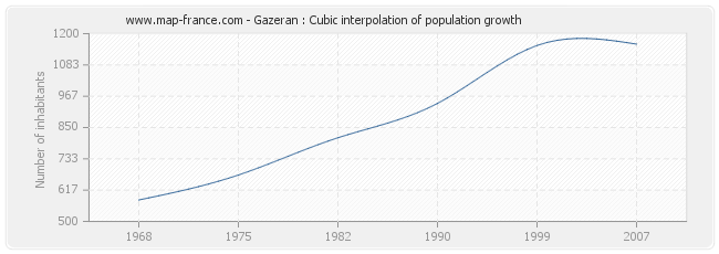 Gazeran : Cubic interpolation of population growth