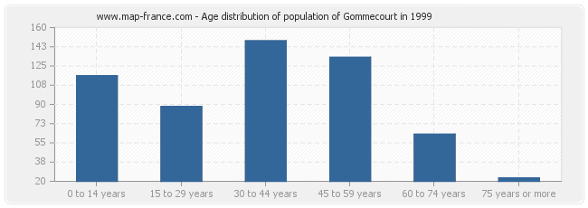 Age distribution of population of Gommecourt in 1999