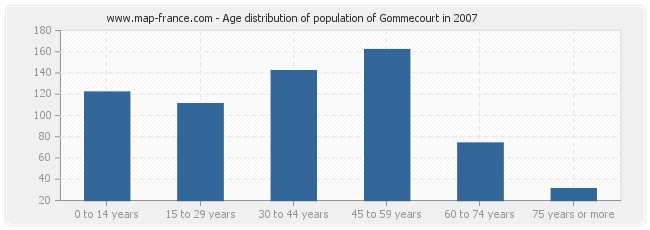 Age distribution of population of Gommecourt in 2007