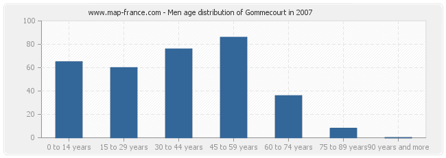 Men age distribution of Gommecourt in 2007