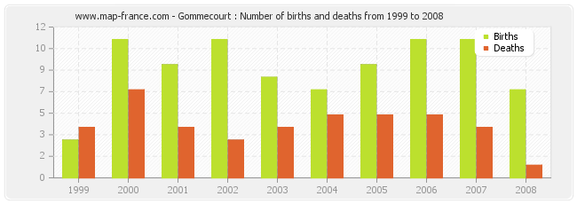 Gommecourt : Number of births and deaths from 1999 to 2008