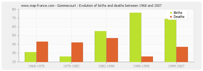 Gommecourt : Evolution of births and deaths between 1968 and 2007