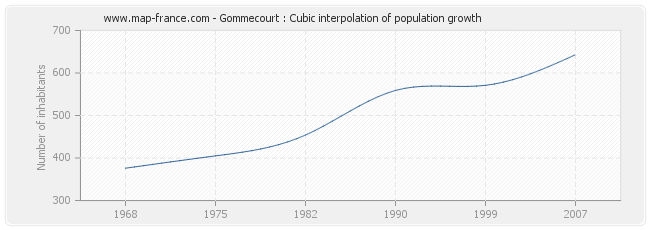 Gommecourt : Cubic interpolation of population growth