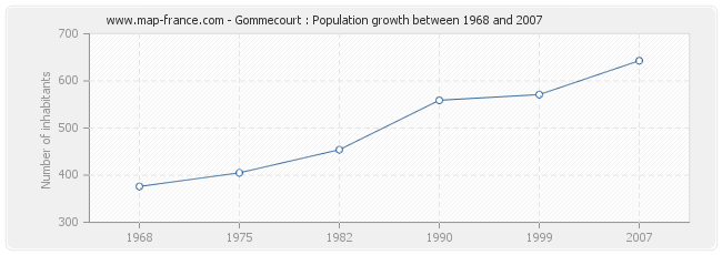 Population Gommecourt