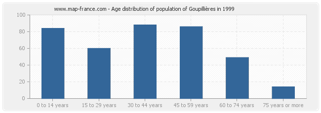 Age distribution of population of Goupillières in 1999