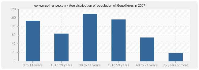 Age distribution of population of Goupillières in 2007