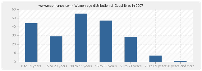 Women age distribution of Goupillières in 2007