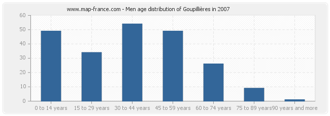 Men age distribution of Goupillières in 2007