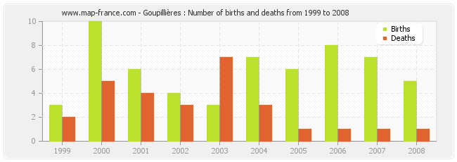 Goupillières : Number of births and deaths from 1999 to 2008