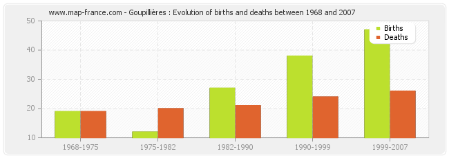 Goupillières : Evolution of births and deaths between 1968 and 2007