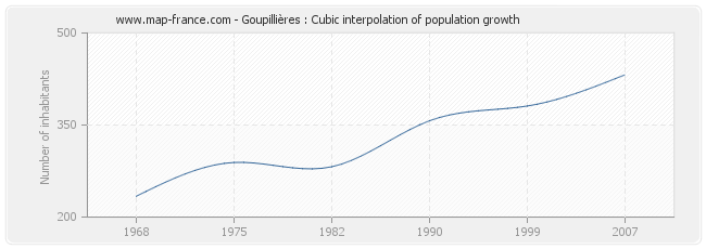 Goupillières : Cubic interpolation of population growth