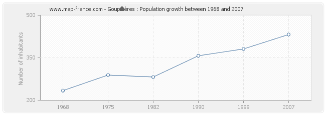 Population Goupillières