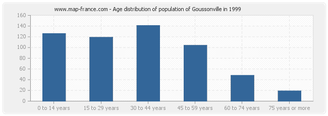 Age distribution of population of Goussonville in 1999