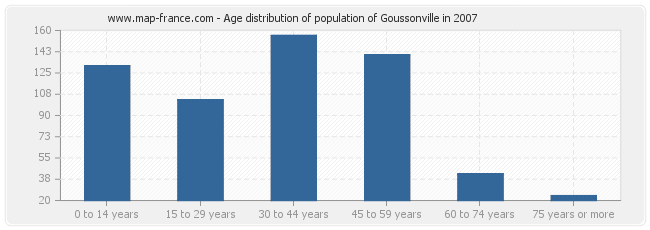 Age distribution of population of Goussonville in 2007