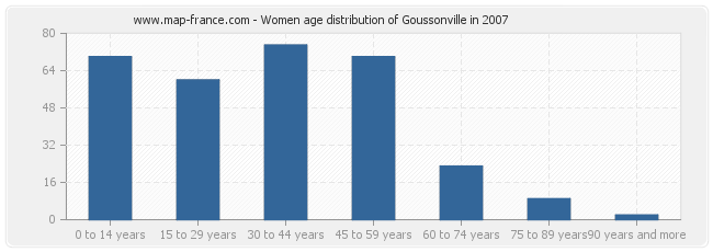 Women age distribution of Goussonville in 2007