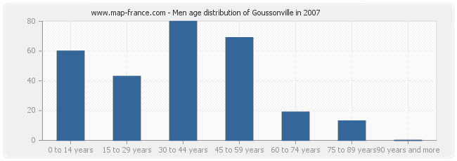 Men age distribution of Goussonville in 2007