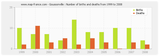Goussonville : Number of births and deaths from 1999 to 2008