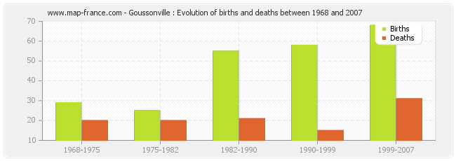 Goussonville : Evolution of births and deaths between 1968 and 2007