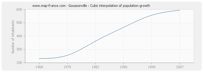Goussonville : Cubic interpolation of population growth