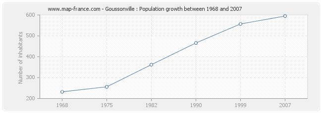 Population Goussonville