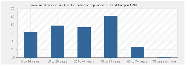 Age distribution of population of Grandchamp in 1999