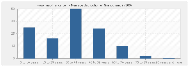 Men age distribution of Grandchamp in 2007