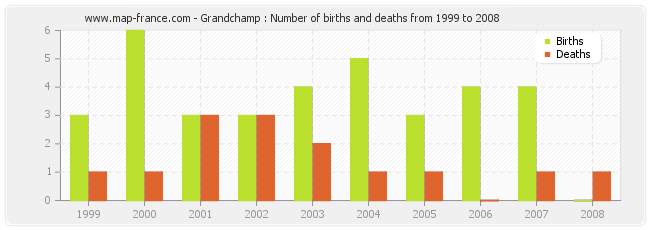 Grandchamp : Number of births and deaths from 1999 to 2008