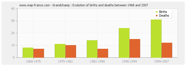 Grandchamp : Evolution of births and deaths between 1968 and 2007