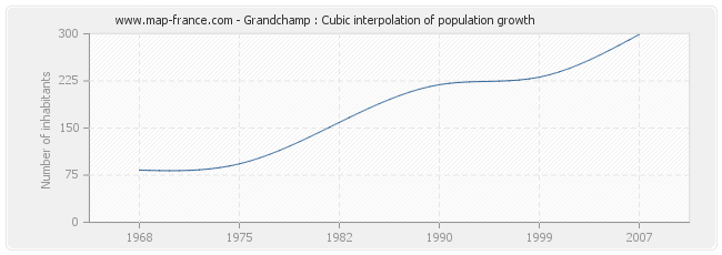 Grandchamp : Cubic interpolation of population growth