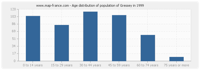 Age distribution of population of Gressey in 1999