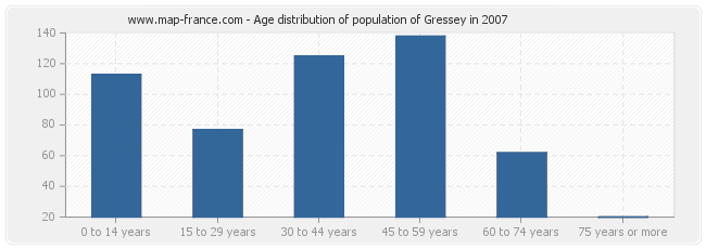 Age distribution of population of Gressey in 2007