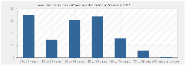 Women age distribution of Gressey in 2007