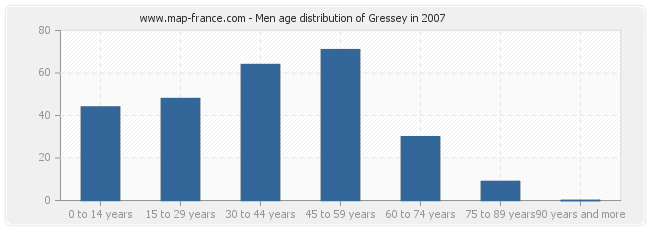 Men age distribution of Gressey in 2007