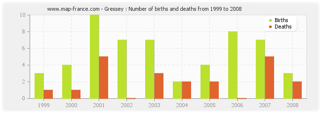 Gressey : Number of births and deaths from 1999 to 2008