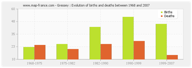 Gressey : Evolution of births and deaths between 1968 and 2007