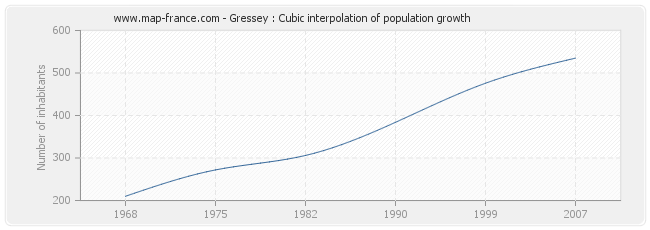 Gressey : Cubic interpolation of population growth