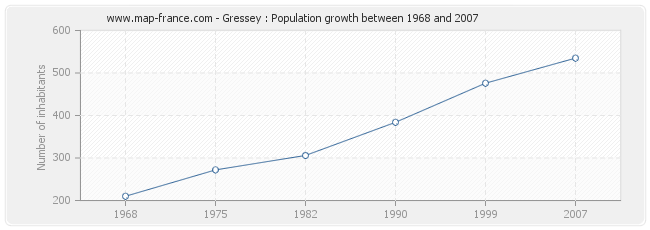 Population Gressey