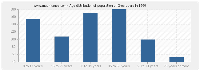 Age distribution of population of Grosrouvre in 1999