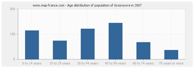 Age distribution of population of Grosrouvre in 2007