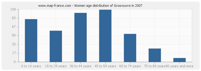 Women age distribution of Grosrouvre in 2007