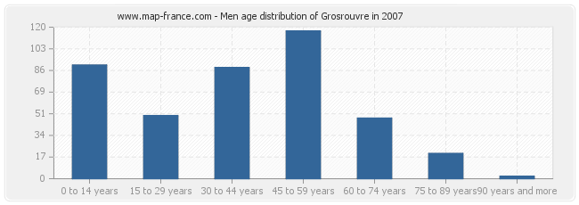 Men age distribution of Grosrouvre in 2007