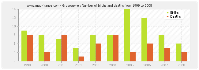 Grosrouvre : Number of births and deaths from 1999 to 2008