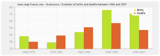 Grosrouvre : Evolution of births and deaths between 1968 and 2007