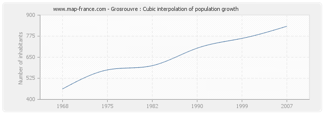 Grosrouvre : Cubic interpolation of population growth