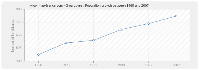 Population Grosrouvre