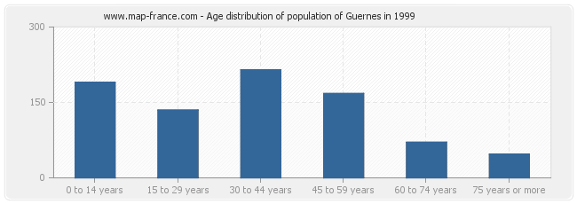 Age distribution of population of Guernes in 1999
